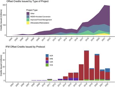 Comprehensive review of carbon quantification by improved forest management offset protocols